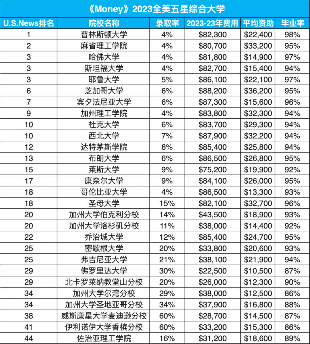 美国留学性价比较高的院校排名出炉