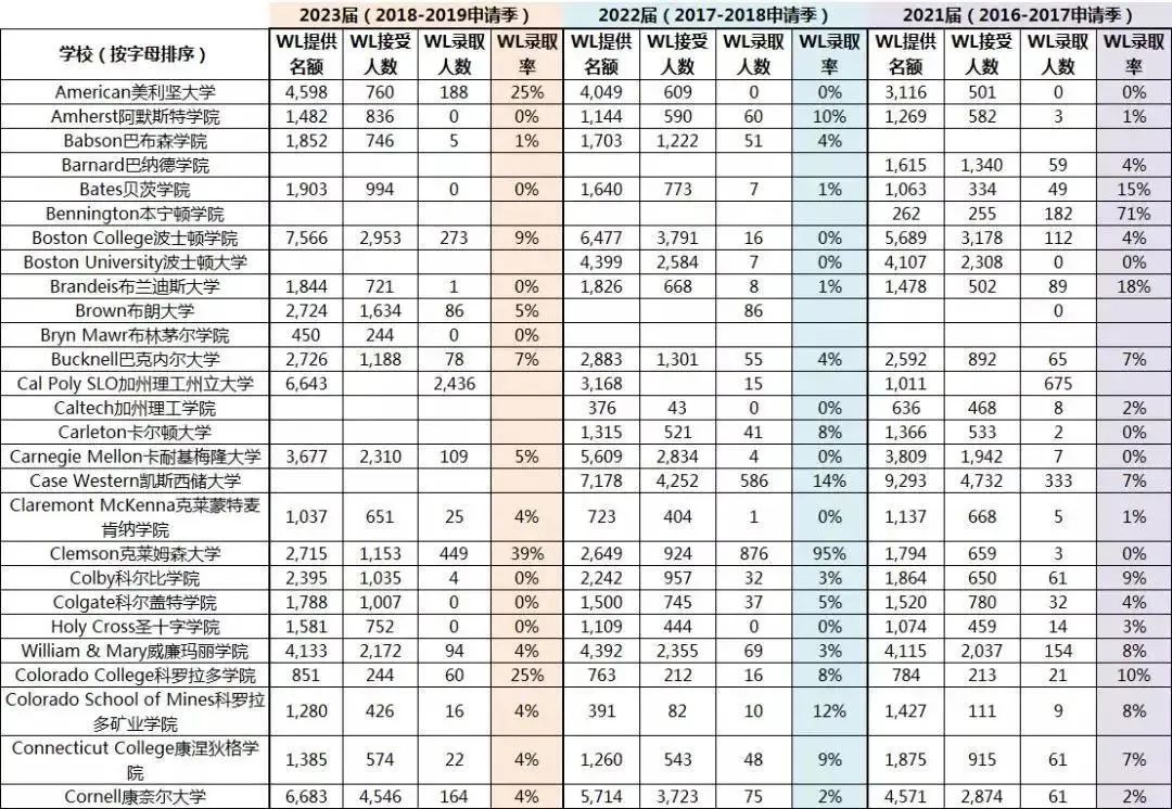 美国大学Waitlist转正率汇总，进入这些学校名单等于直接被拒？