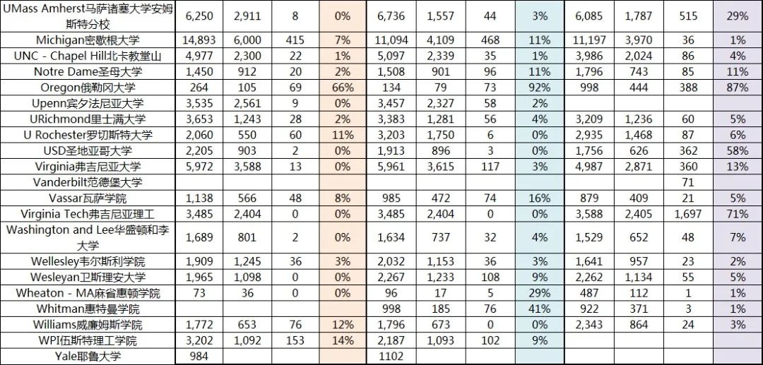 美国大学Waitlist转正率汇总，进入这些学校名单等于直接被拒？
