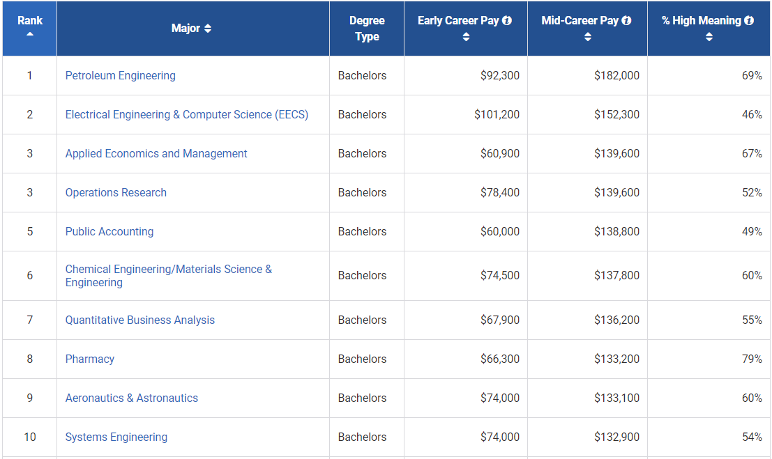 全美高薪专业榜单发布，石油工程稳超计算机！