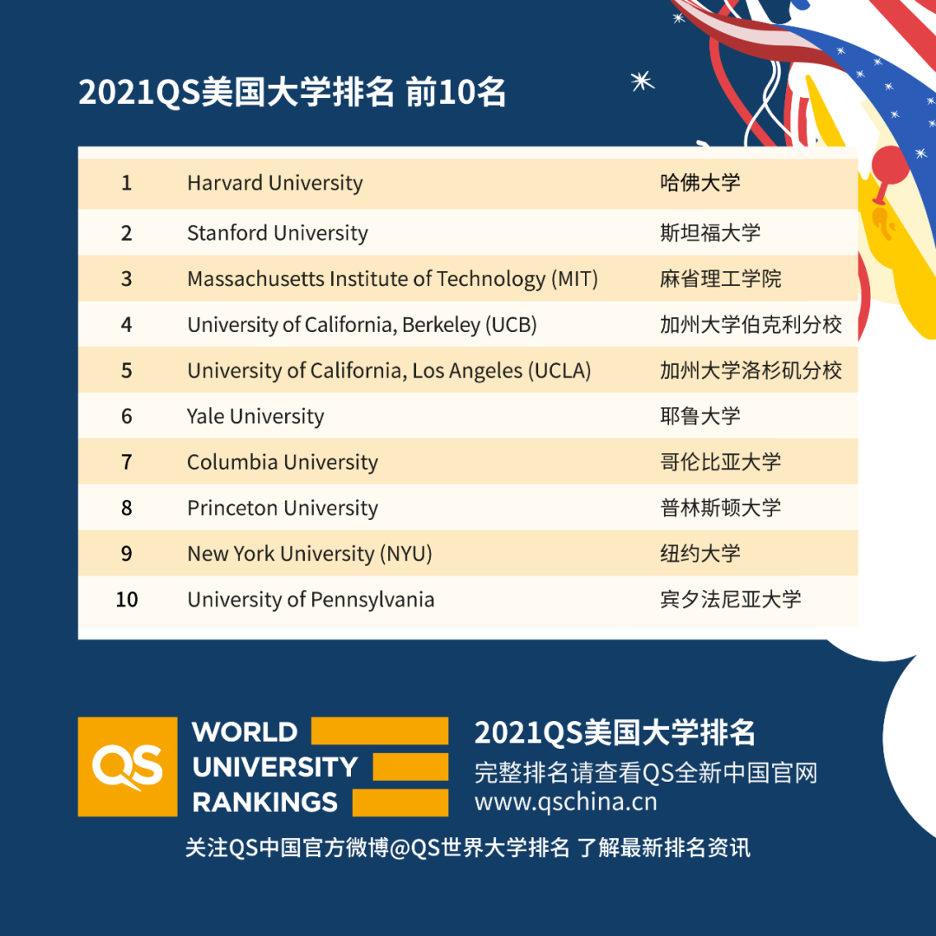 美国驻华大使馆开放面签，QS发布美国大学排名！