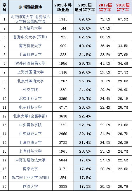 国内高校留学率公布！美国大学承认中国疫苗！