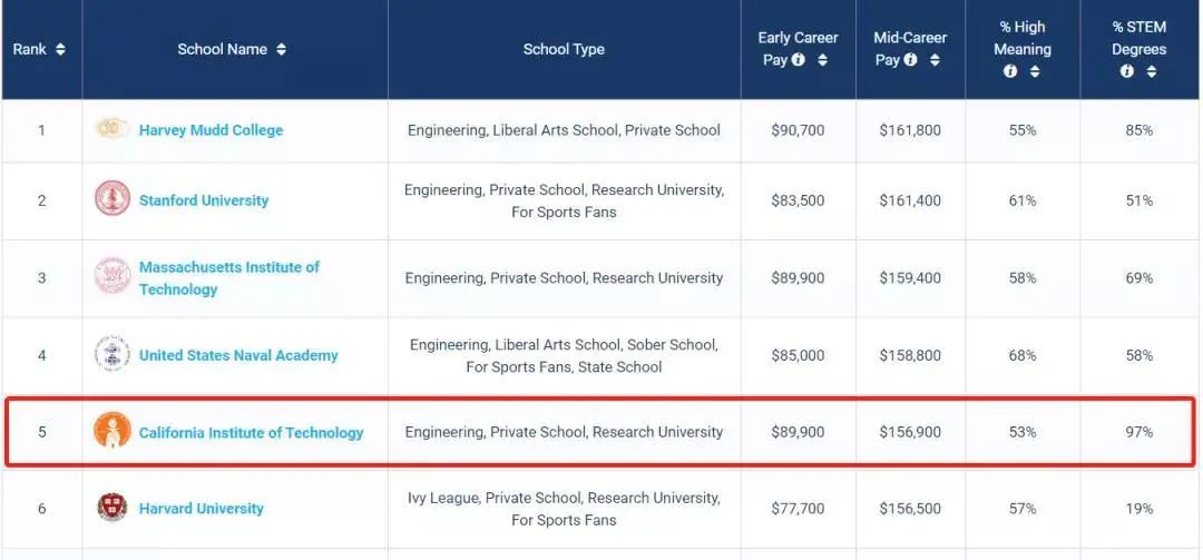 作为美国三大理工院校之一，居然各方各面都不敌加州伯克利？