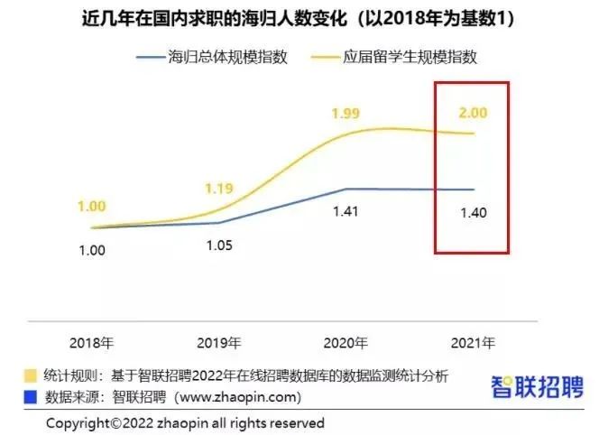 2021中国海归就业调查报告出炉！