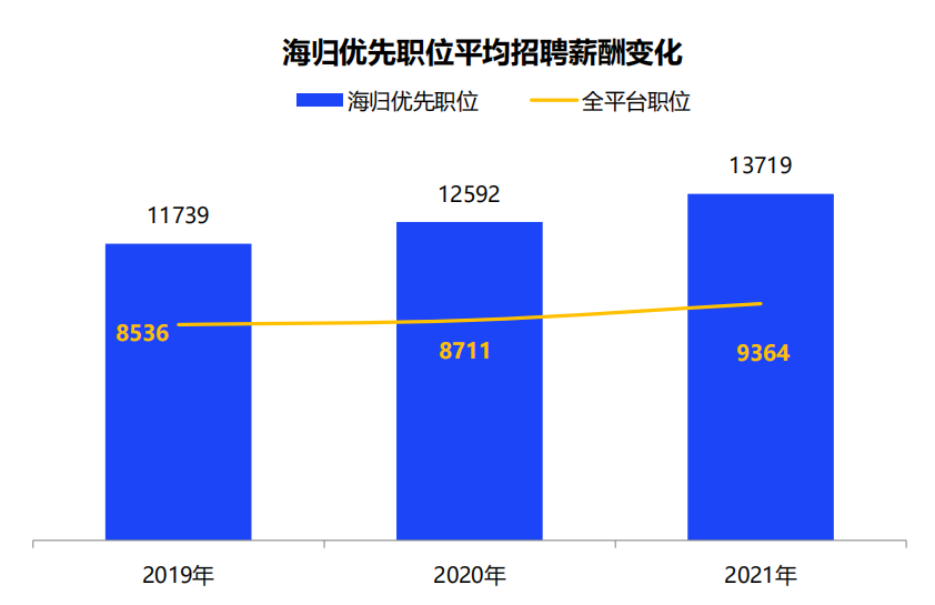 2021中国海归就业调查报告出炉！