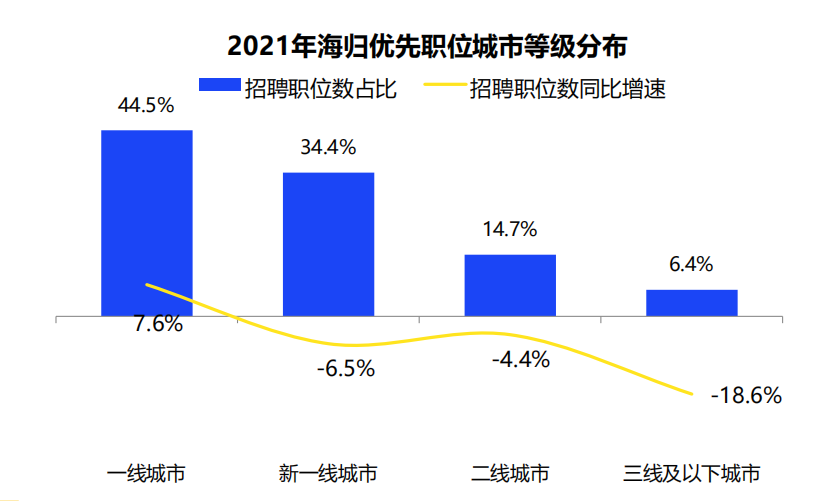 2021中国海归就业调查报告出炉！