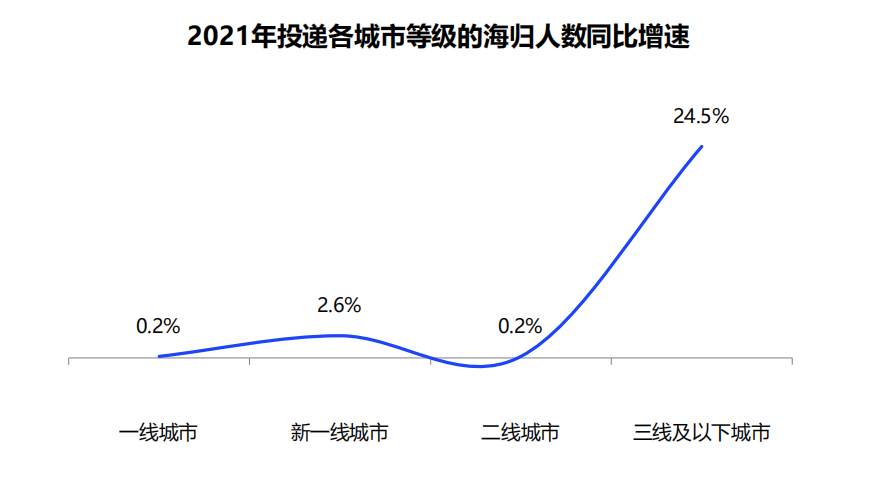 2021中国海归就业调查报告出炉！