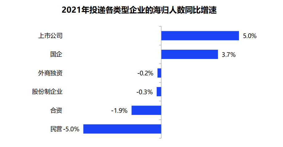 2021中国海归就业调查报告出炉！