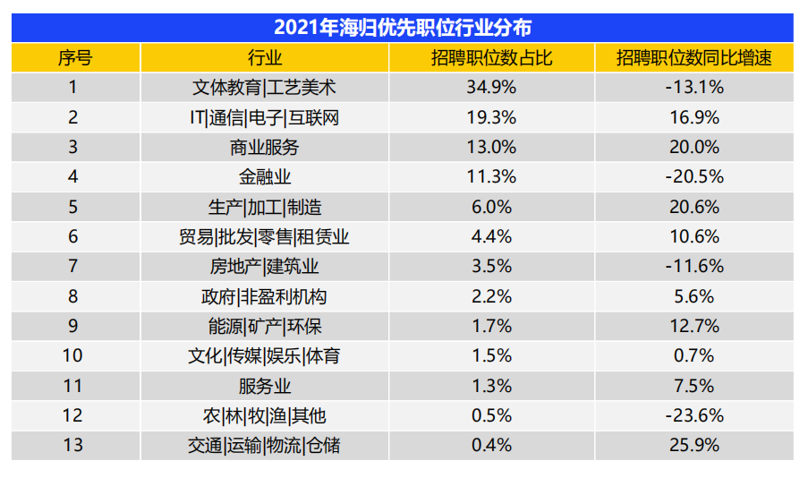 2021中国海归就业调查报告出炉！