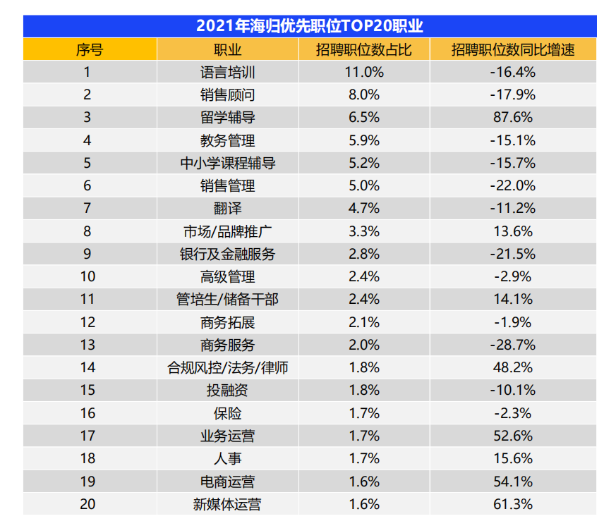 2021中国海归就业调查报告出炉！