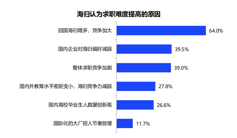 2021中国海归就业调查报告出炉！