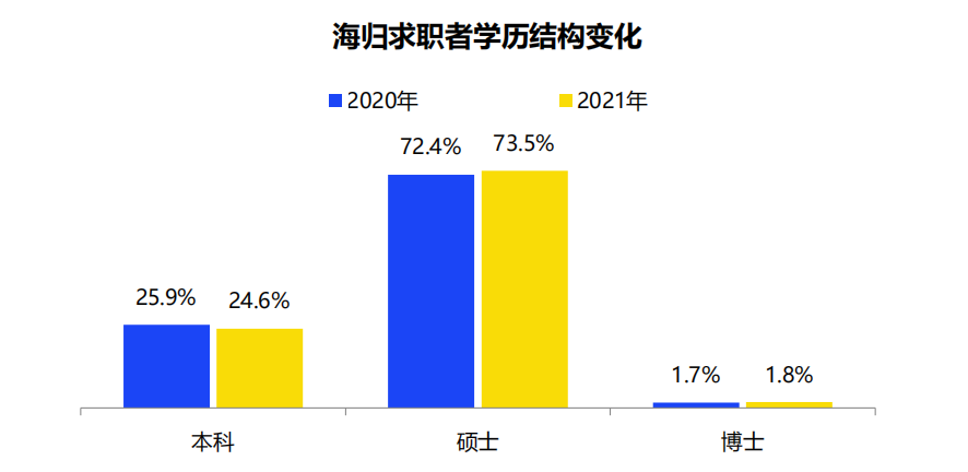 2021中国海归就业调查报告出炉！