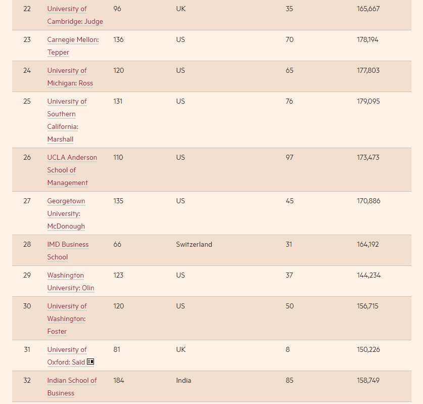 2022全球MBA排行榜发布！前十名大洗牌！