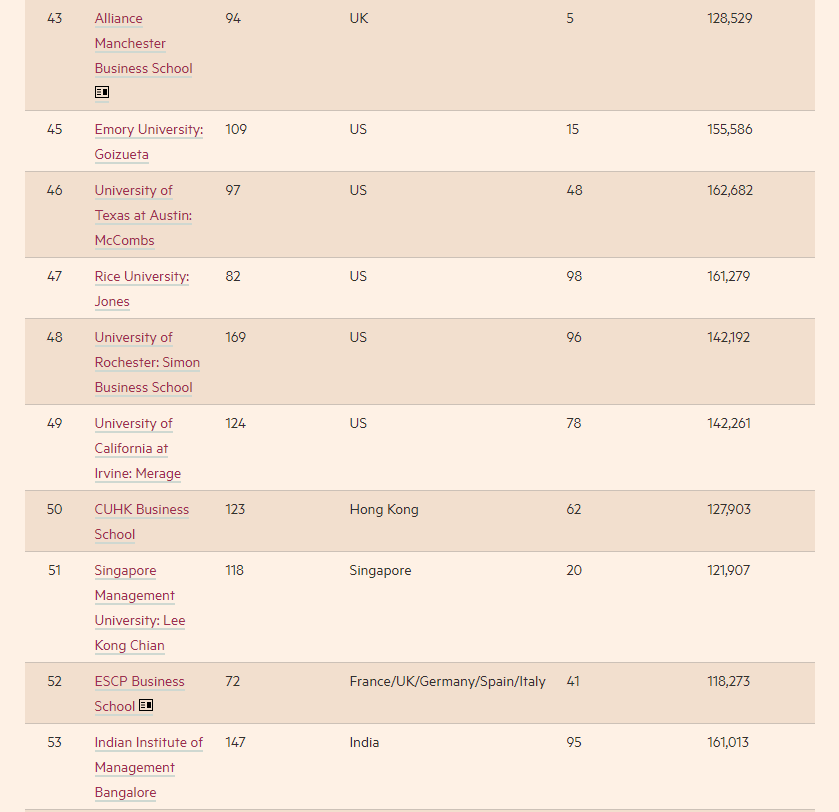 2022全球MBA排行榜发布！前十名大洗牌！