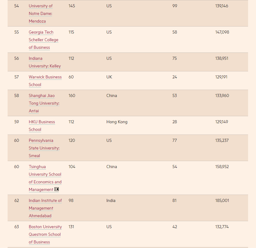 2022全球MBA排行榜发布！前十名大洗牌！
