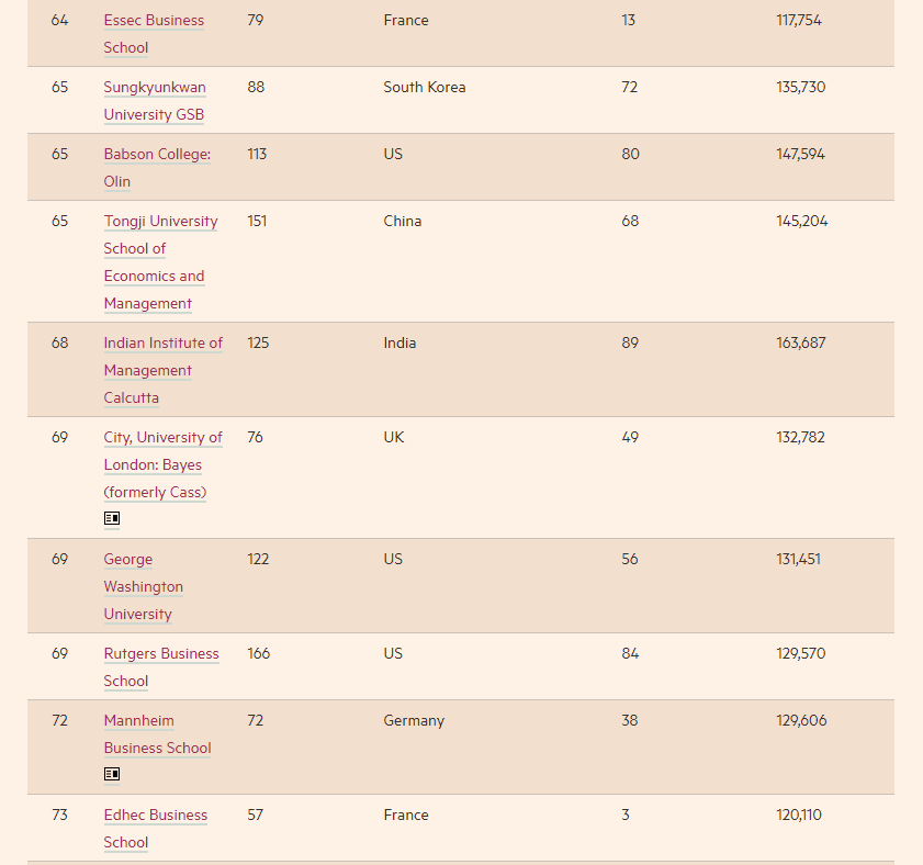 2022全球MBA排行榜发布！前十名大洗牌！