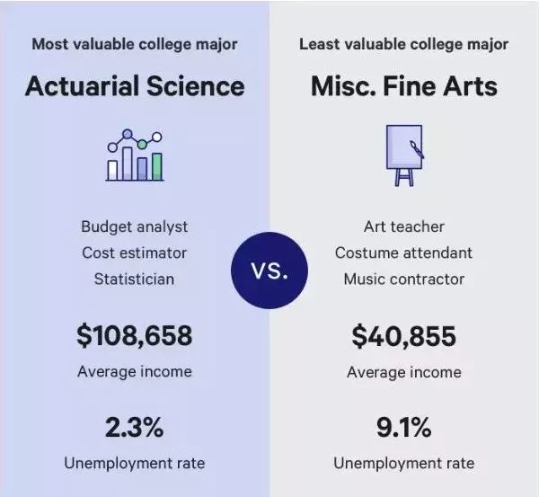 留美专业怎么选？162个专业收入和失业率排行公布！