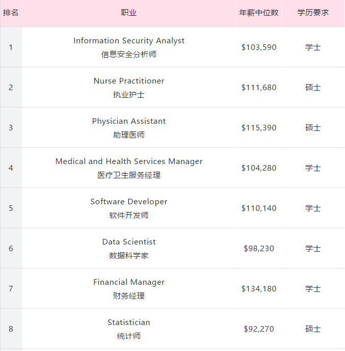 留美专业怎么选？162个专业收入和失业率排行公布！