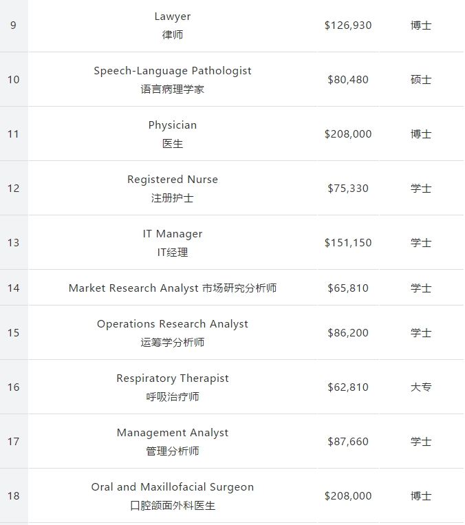 留美专业怎么选？162个专业收入和失业率排行公布！