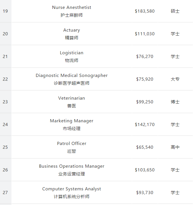 留美专业怎么选？162个专业收入和失业率排行公布！