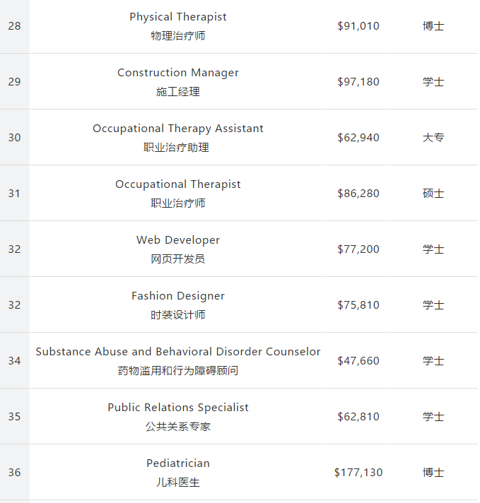 留美专业怎么选？162个专业收入和失业率排行公布！