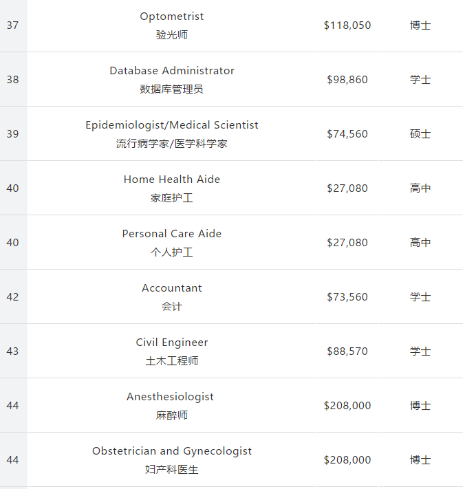 留美专业怎么选？162个专业收入和失业率排行公布！