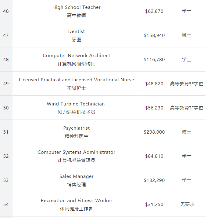 留美专业怎么选？162个专业收入和失业率排行公布！