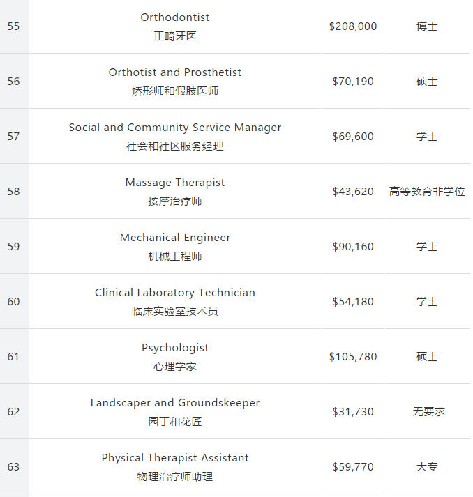 留美专业怎么选？162个专业收入和失业率排行公布！