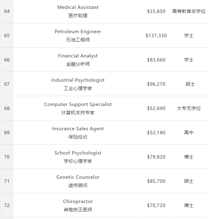 留美专业怎么选？162个专业收入和失业率排行公布！