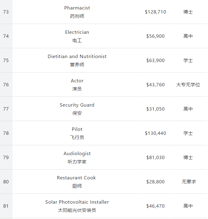 留美专业怎么选？162个专业收入和失业率排行公布！