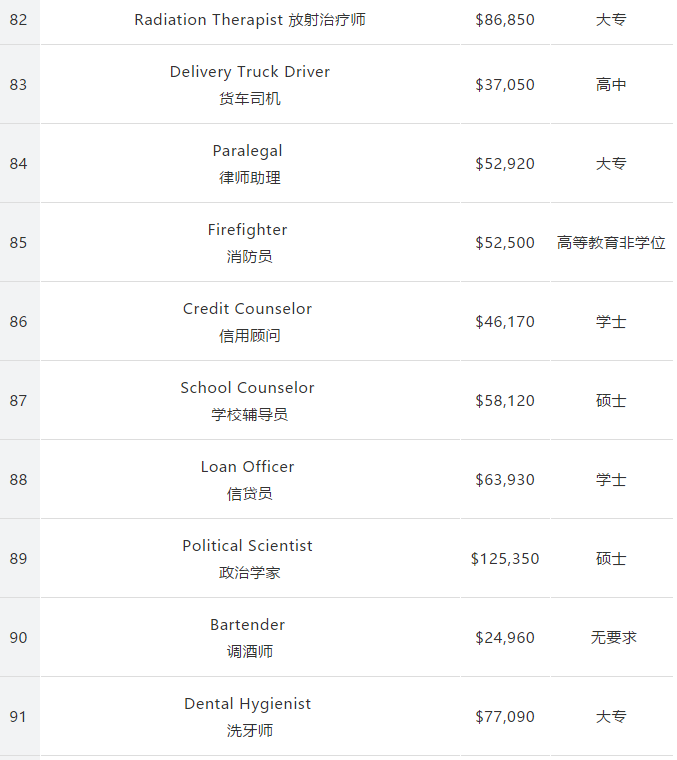 留美专业怎么选？162个专业收入和失业率排行公布！