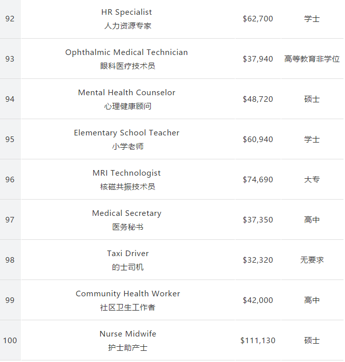 留美专业怎么选？162个专业收入和失业率排行公布！