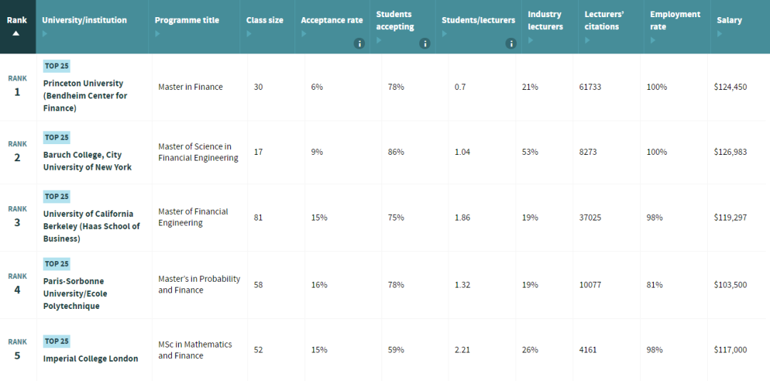 2022全球金融工程硕士排行榜发布！