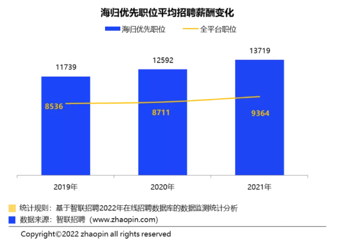 海归平均月薪1.3w？如何摆脱求职内卷？