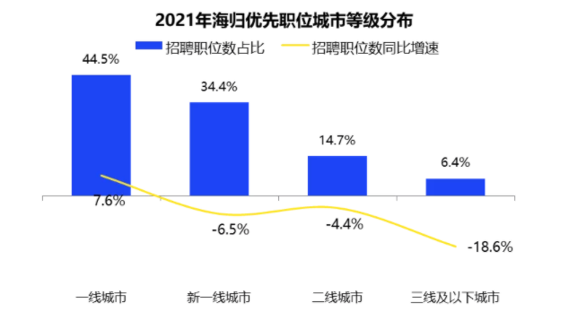 海归平均月薪1.3w？如何摆脱求职内卷？