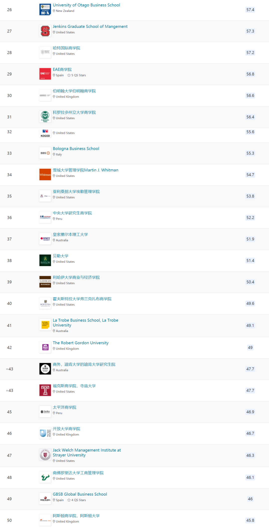 QS发布2022在线MBA排行榜！5所美国高校位列前十！