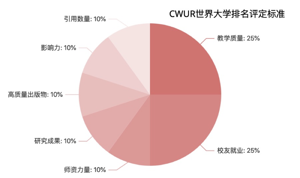 2022-23年度CWUR世界大学排行榜发布！