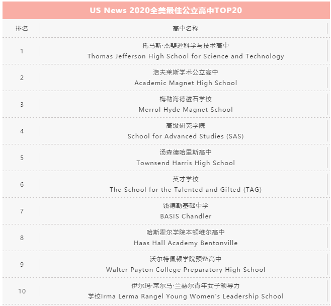 USNews发布2020年全美最佳公立高中排行榜