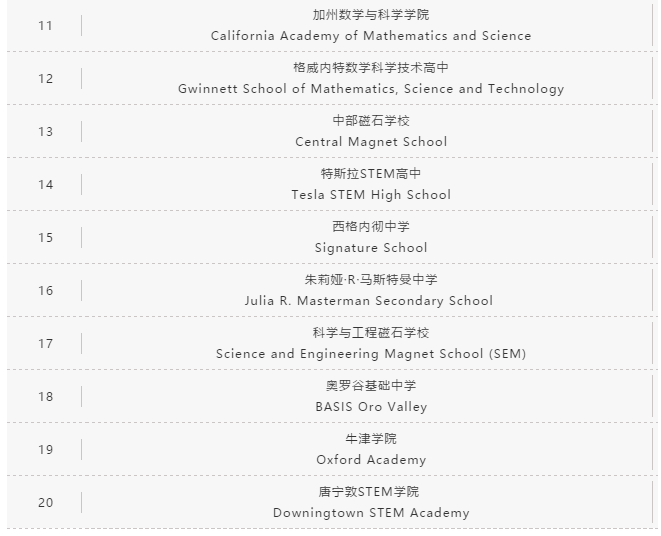 USNews发布2020年全美最佳公立高中排行榜