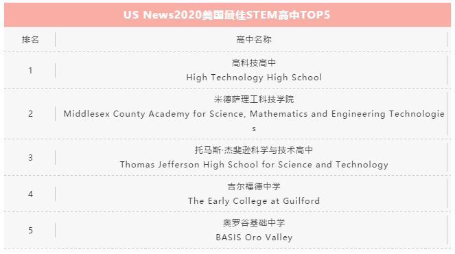 USNews发布2020年全美最佳公立高中排行榜