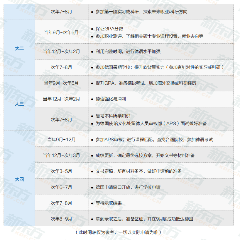 欧洲留学：2023年德国硕士申请&时间规划轴