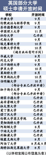 英国部分大型硕士申请开放时间