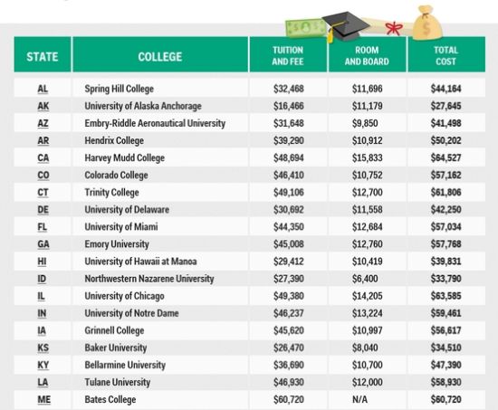 盘点美国各大洲学费最贵高校