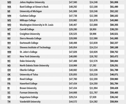 盘点美国各大洲学费最贵高校