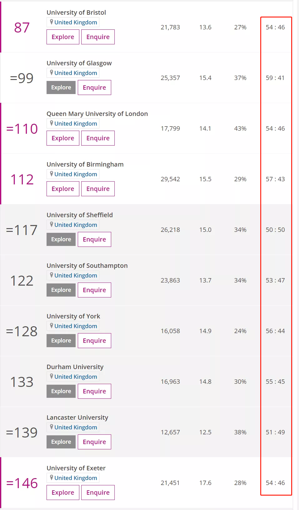 Times发布英国大学男女比例排名，最容易脱单的大学有？