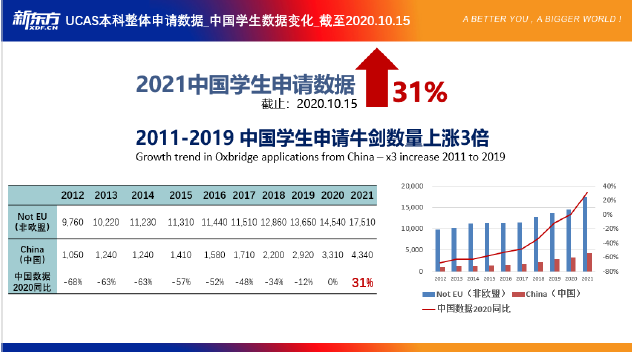 2021英国本科录取季，透视录取看G5院校招生倾向！