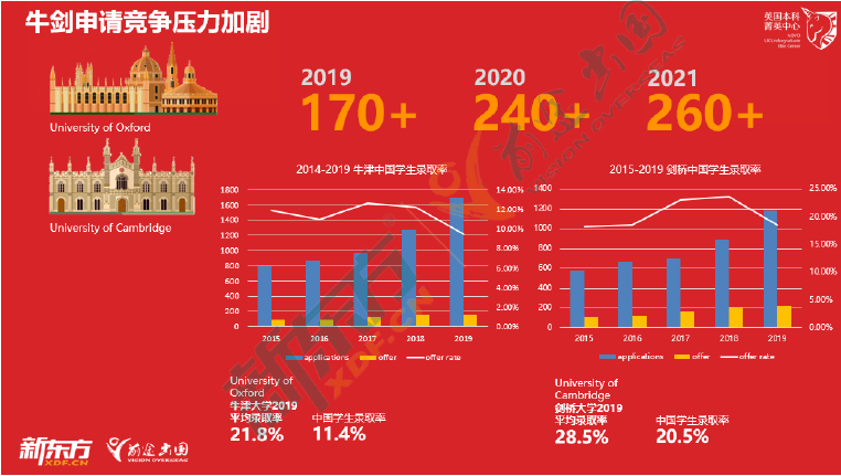 2021英国本科录取季，透视录取看G5院校招生倾向！