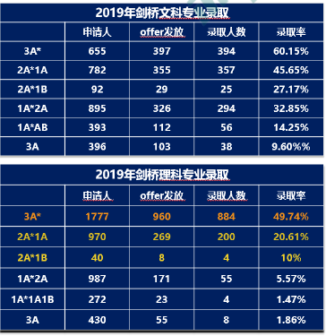 2021英国本科录取季，透视录取看G5院校招生倾向！