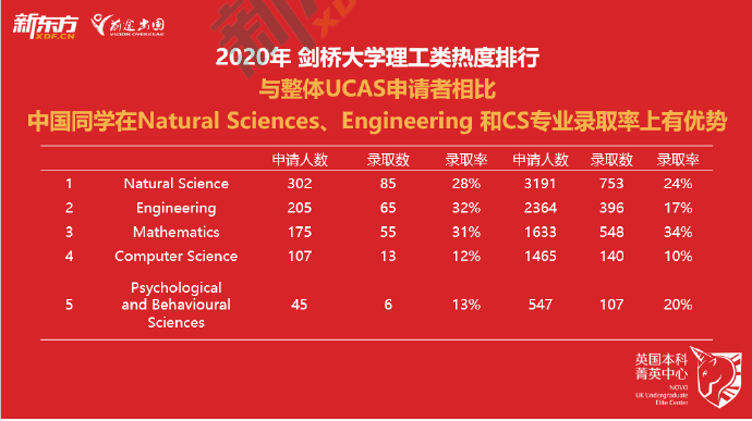 2021英国本科录取季，透视录取看G5院校招生倾向！