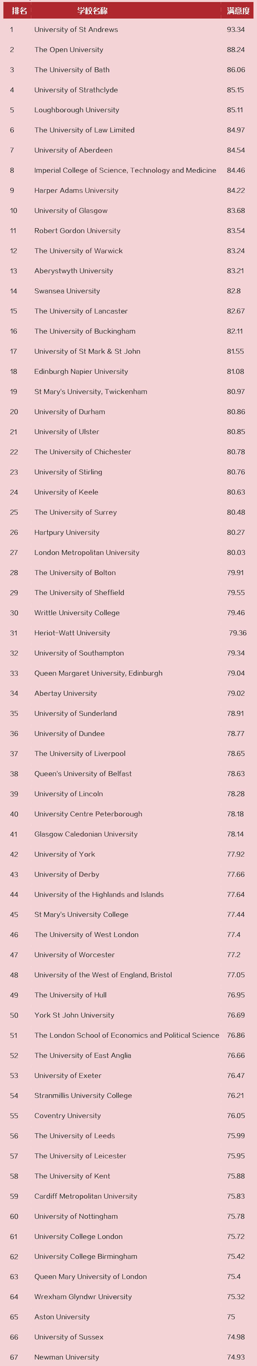 2021英国大学生满意度榜单，TOP20都有哪些学校？